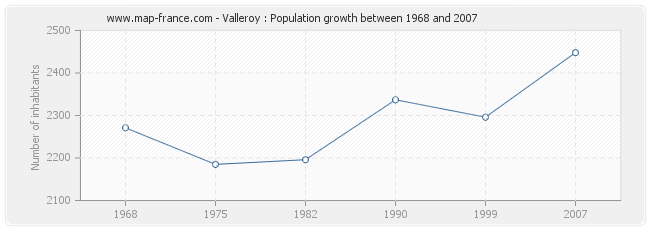 Population Valleroy