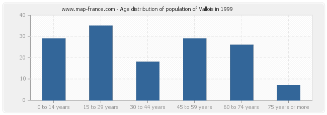 Age distribution of population of Vallois in 1999