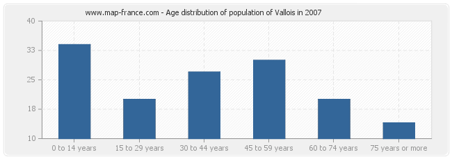 Age distribution of population of Vallois in 2007