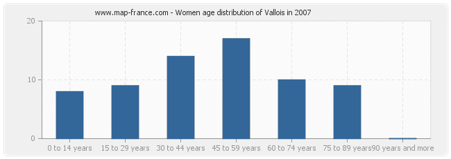 Women age distribution of Vallois in 2007