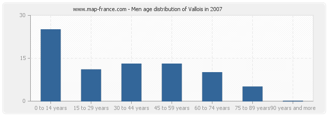 Men age distribution of Vallois in 2007