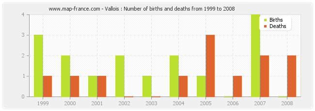 Vallois : Number of births and deaths from 1999 to 2008