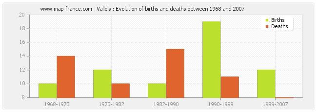 Vallois : Evolution of births and deaths between 1968 and 2007