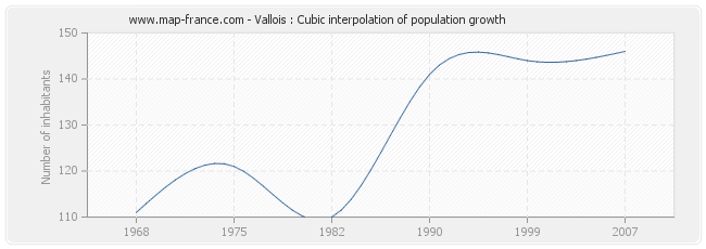 Vallois : Cubic interpolation of population growth