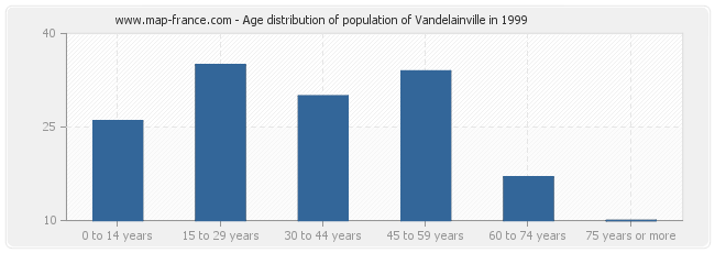 Age distribution of population of Vandelainville in 1999