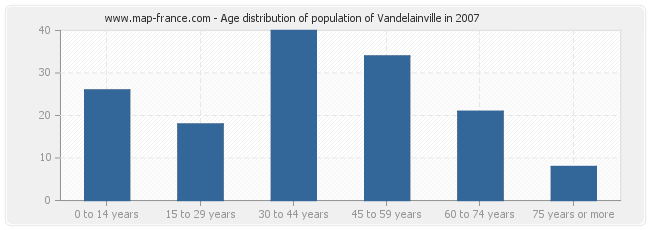 Age distribution of population of Vandelainville in 2007