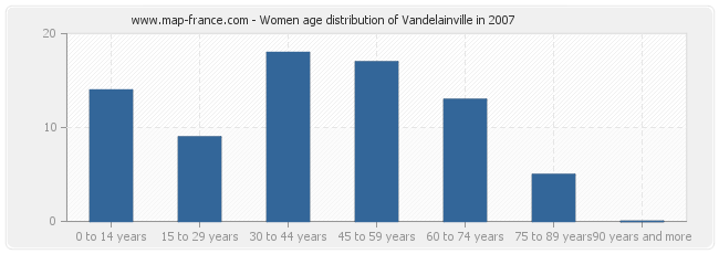Women age distribution of Vandelainville in 2007