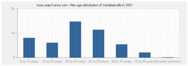 Men age distribution of Vandelainville in 2007