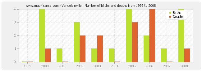 Vandelainville : Number of births and deaths from 1999 to 2008