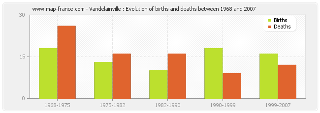 Vandelainville : Evolution of births and deaths between 1968 and 2007