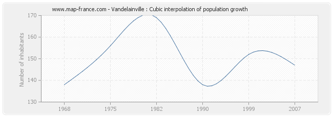 Vandelainville : Cubic interpolation of population growth