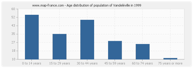 Age distribution of population of Vandeléville in 1999