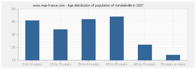 Age distribution of population of Vandeléville in 2007