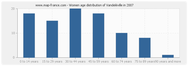 Women age distribution of Vandeléville in 2007