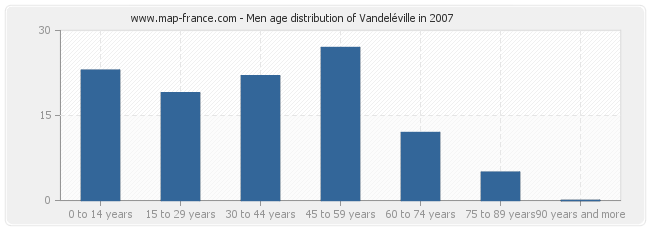 Men age distribution of Vandeléville in 2007