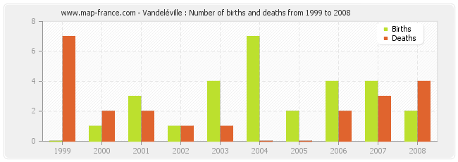 Vandeléville : Number of births and deaths from 1999 to 2008