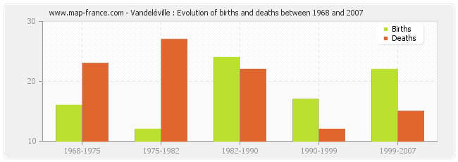 Vandeléville : Evolution of births and deaths between 1968 and 2007