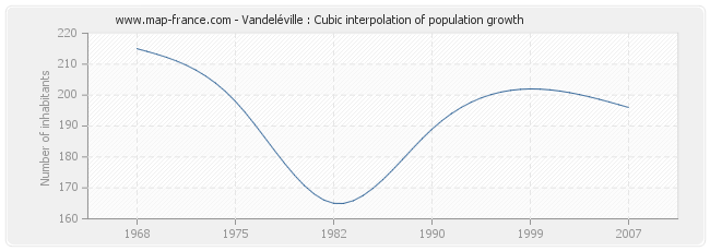Vandeléville : Cubic interpolation of population growth