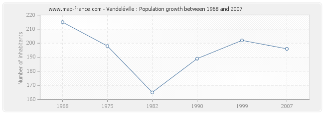 Population Vandeléville
