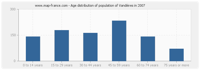 Age distribution of population of Vandières in 2007