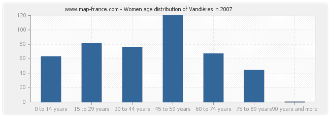 Women age distribution of Vandières in 2007