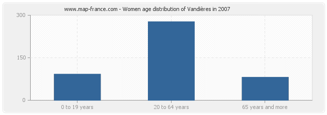 Women age distribution of Vandières in 2007