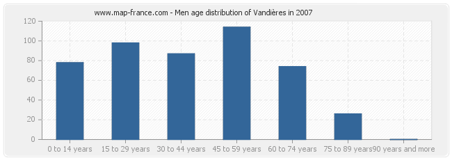 Men age distribution of Vandières in 2007