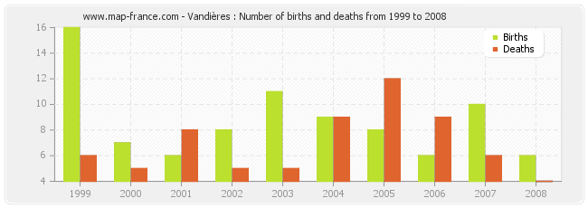 Vandières : Number of births and deaths from 1999 to 2008