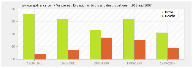 Vandières : Evolution of births and deaths between 1968 and 2007