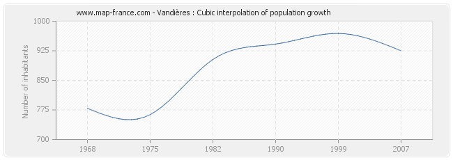 Vandières : Cubic interpolation of population growth