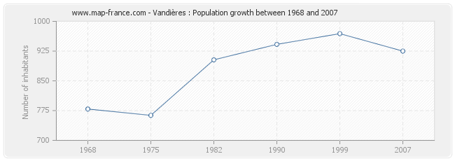 Population Vandières