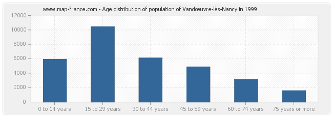 Age distribution of population of Vandœuvre-lès-Nancy in 1999