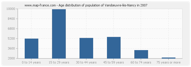 Age distribution of population of Vandœuvre-lès-Nancy in 2007