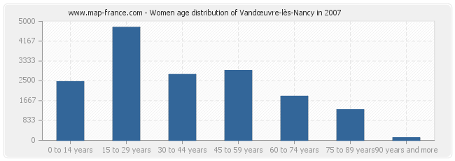 Women age distribution of Vandœuvre-lès-Nancy in 2007