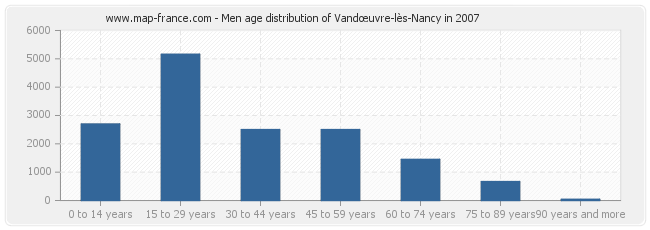 Men age distribution of Vandœuvre-lès-Nancy in 2007