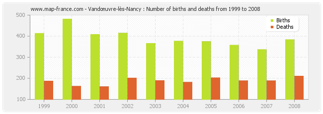 Vandœuvre-lès-Nancy : Number of births and deaths from 1999 to 2008