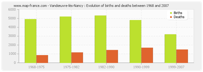 Vandœuvre-lès-Nancy : Evolution of births and deaths between 1968 and 2007