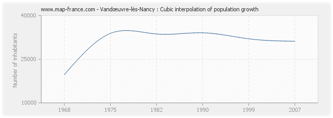 Vandœuvre-lès-Nancy : Cubic interpolation of population growth