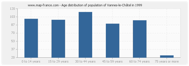 Age distribution of population of Vannes-le-Châtel in 1999