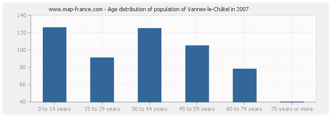 Age distribution of population of Vannes-le-Châtel in 2007