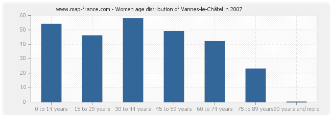 Women age distribution of Vannes-le-Châtel in 2007