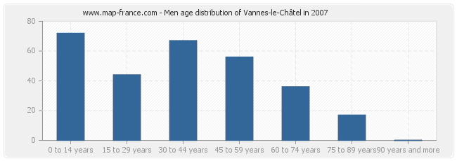 Men age distribution of Vannes-le-Châtel in 2007