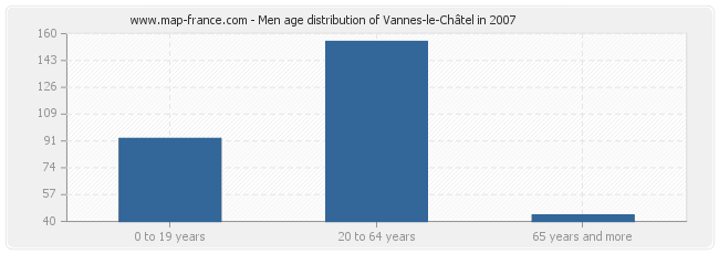 Men age distribution of Vannes-le-Châtel in 2007
