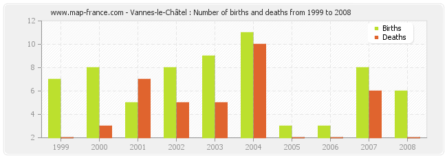 Vannes-le-Châtel : Number of births and deaths from 1999 to 2008