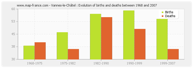 Vannes-le-Châtel : Evolution of births and deaths between 1968 and 2007