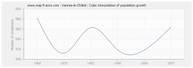 Vannes-le-Châtel : Cubic interpolation of population growth
