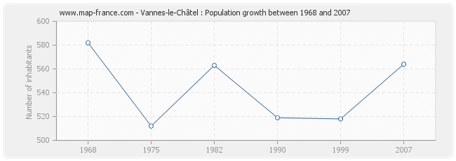 Population Vannes-le-Châtel