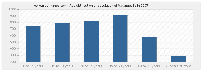 Age distribution of population of Varangéville in 2007
