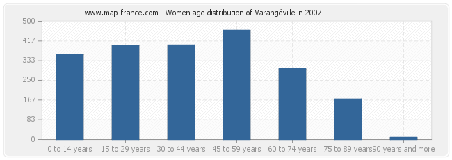 Women age distribution of Varangéville in 2007
