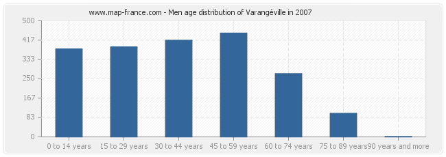 Men age distribution of Varangéville in 2007